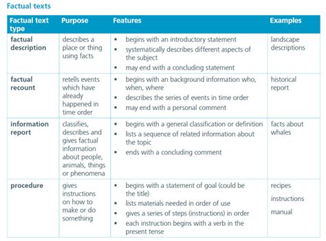 what are the examples of a factual text type