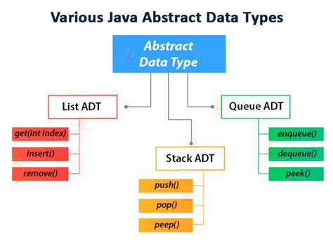 what are the examples of abstract data type