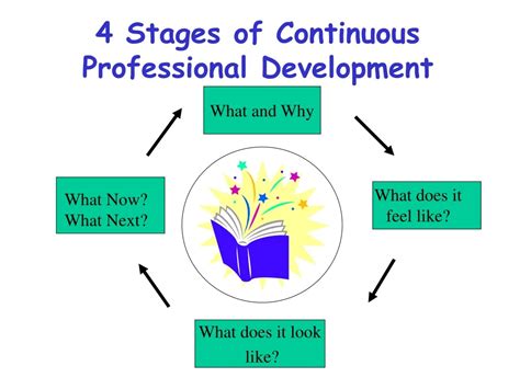what are the examples of continuous professional development