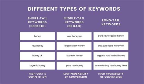 what are the examples of keywords