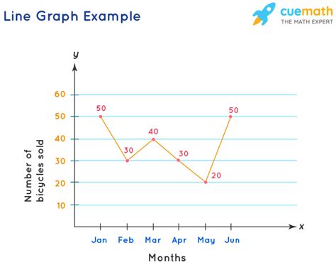 what are the examples of line graph
