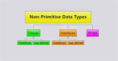 what are the examples of non primitive data types