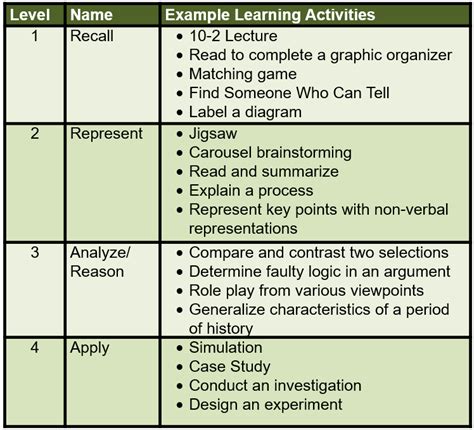 what are the examples of teaching learning activities