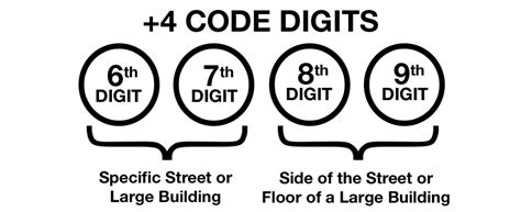 what are the extra four digits of my zip code