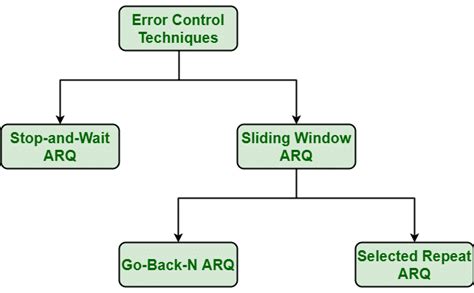 What Are The Five 5 Different Types Of Error Detection Techniques