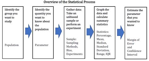 what are the five basic steps in a statistical study