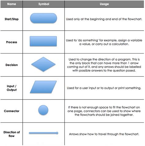 What Are The Five Basic Symbols Used In A Flowchart