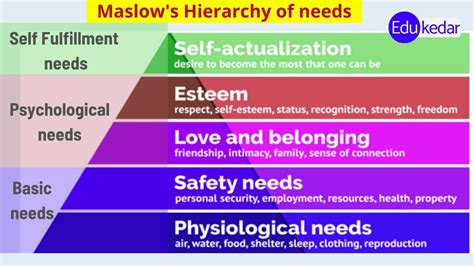 what are the five levels in maslow's hierarchy of needs