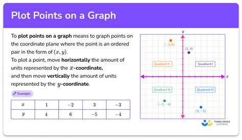 what are the five requirements for plotting a graph
