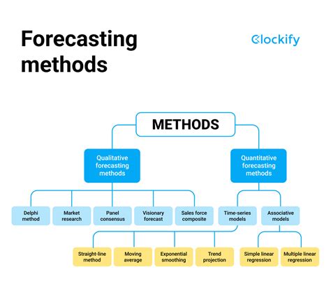 what are the forecasting techniques
