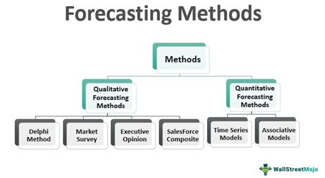 what are the forecasting tools and techniques