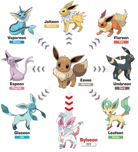 what are the forms of eevee