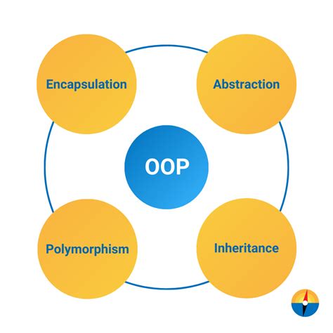 what are the four basic principles of oops