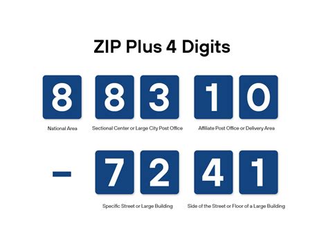 what are the four digits after a zip code called