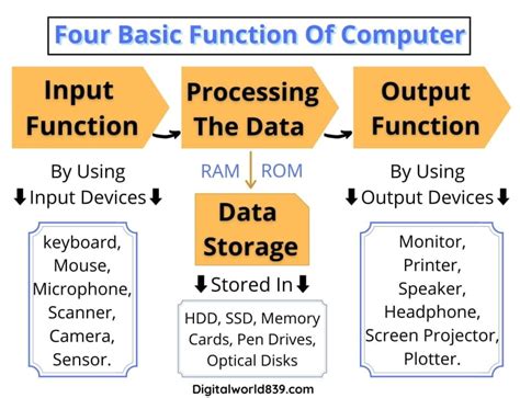 what are the four main components of a computer and their functions