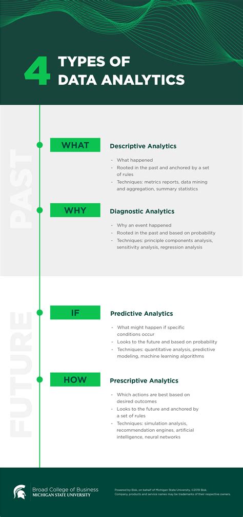 what are the four types of data analytics tools