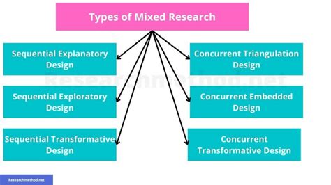 what are the four types of mixed methods research