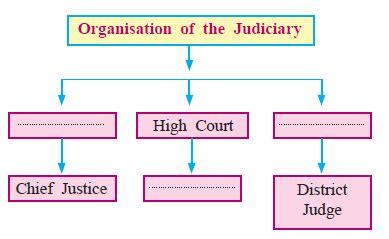 what are the functions of district judge class 8