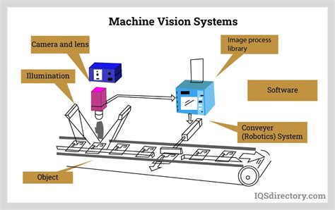 What Are The Functions Of Machine Vision System