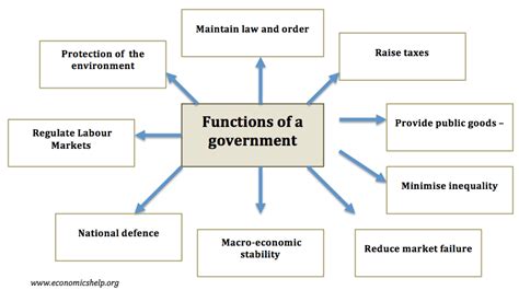what are the functions of the local government for basic 4