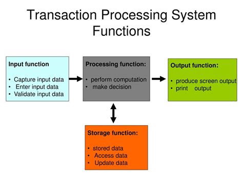 what are the functions of transaction processing system