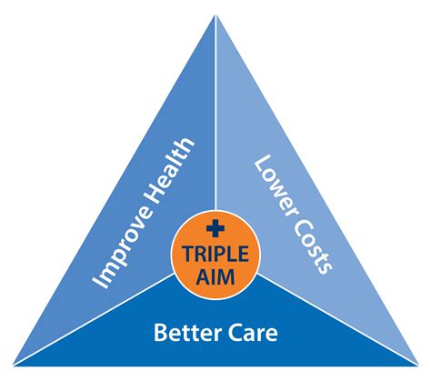 what are the goals of the triple aim model