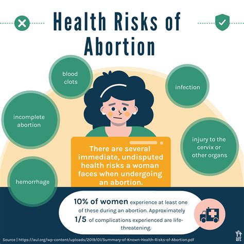 what are the health risks of abortion