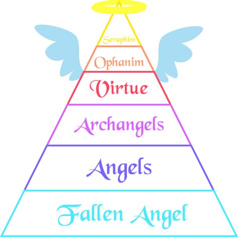 what are the highest ranking angels
