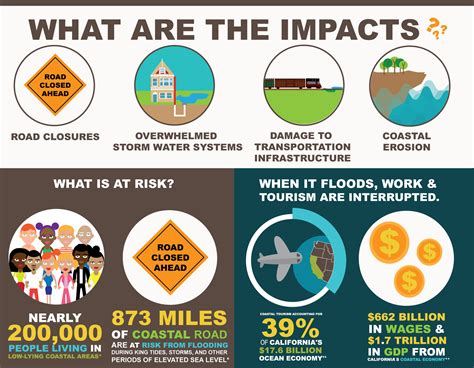 what are the impacts of a flood