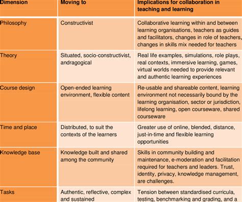 what are the implications of physical development for teaching and learning
