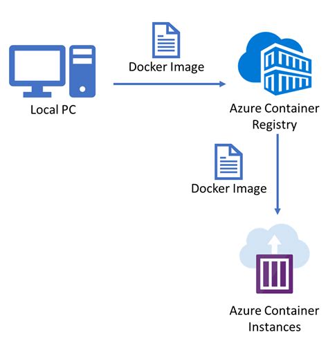 what are the instances in azure