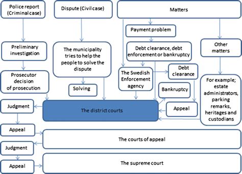 what are the judicial process