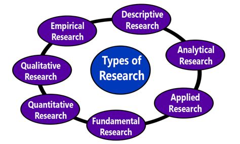 what are the kinds of research