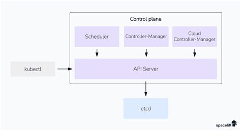 What Are The Kubernetes Control Plane Components
