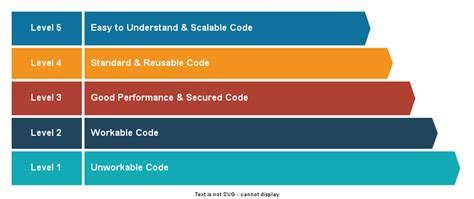 what are the levels of coding