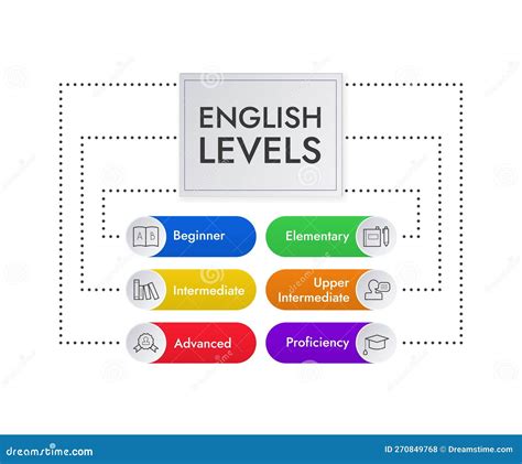what are the levels of learning english