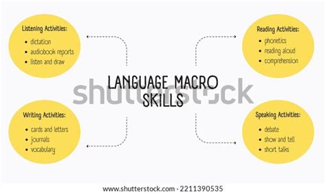 what are the macro skills in language learning