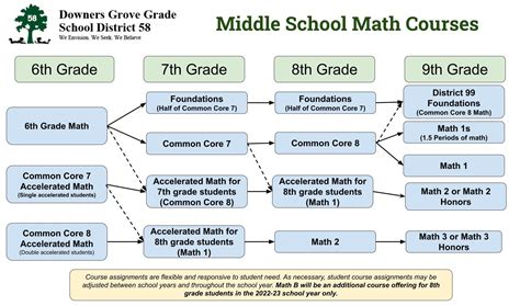 what are the main classes in middle school