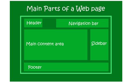 what are the main components of a web page