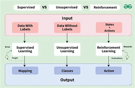 what are the main difference between supervised unsupervised and reinforcement learning