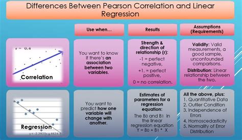 what are the main differences between correlation and simple linear regression studies