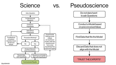 what are the main differences between science and pseudoscience