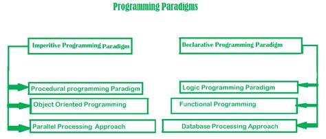 what are the main paradigms of programming language