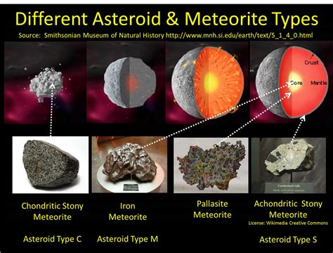 what are the main types of asteroids