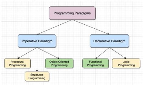what are the main types of programming paradigms