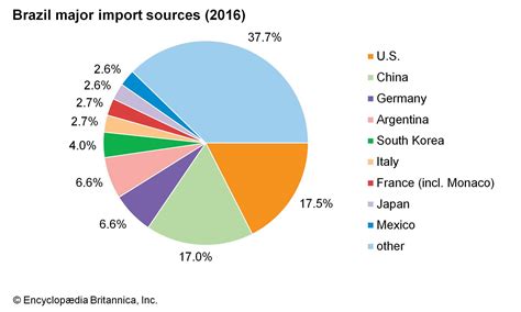 what are the major imports of brazil