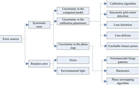 What Are The Major Sources Of Error In This Experiment