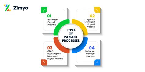 What Are The Major Types Of Payroll Processing Methods
