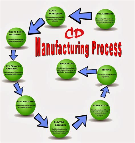 what are the manufacturing processes