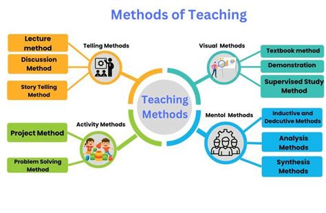 what are the method of teaching